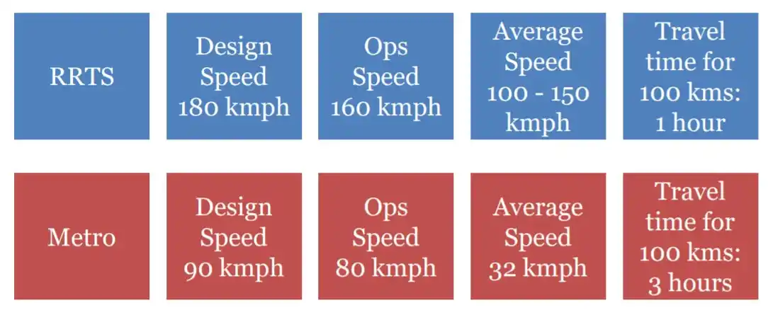 Salient Features of RRTS 